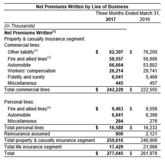 1st Qtr 2017 Net Premiums 1st Qtr 2017 Net Premiums