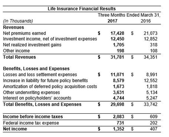 1st Qtr Life Results 1st Qtr Life Results