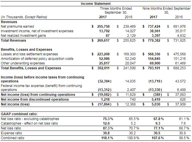 2017-11-08 09_47_12-United Fire Group, Inc. Reports Third Quarter 2017 Results Nasdaq_UFCS