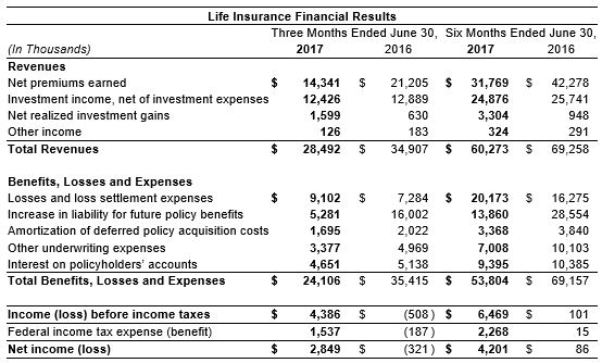 2nd Qtr 2017 Life Insurance Results