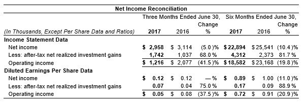 2nd Qtr 2017 Op Income